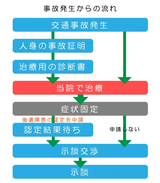 目黒区交通事故処理の流れ